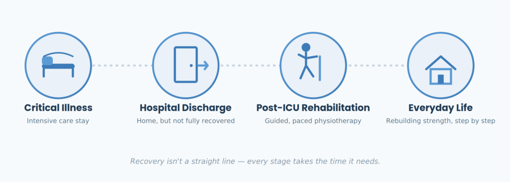 Illustration of the post-ICU recovery journey from intensive care to everyday life